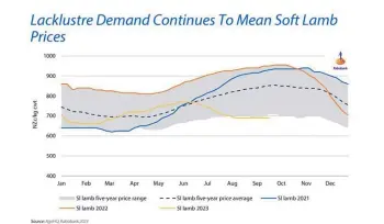  ?? ?? Lamb prices moved sideways because of ongoing high volumes of Australian lambs in the global market.