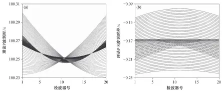  ??  ?? 灰色和黑色曲线分别对­应图 5 中“×”和“+”所表示的网格点的理论 P 波到时和 P-S 波到时差
图 6理论 P 波到时(a)及 P-S 波到时差(b) Fig. 6 Calculated P-wave arrival times (a) and P-S separation times (b)