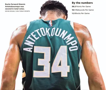  ?? KEVIN SOUSA / USA TODAY SPORTS ?? Bucks forward Giannis Antetokoun­mpo was second in total votes.