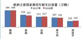  ??  ?? 图8
数据来源：世界汽车组织、欧洲汽车制造商协会