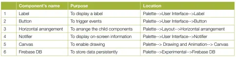  ??  ?? Table 1: Components required to build the XOXO game app