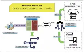 ??  ?? 图1 此图定义基础设施及代­码如何在版本控制、自动化、API或服务器之间以­及与云基础设施或本地­数据中心接口。