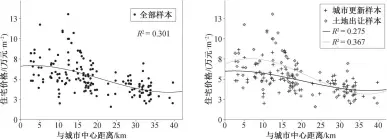  ??  ?? Fig. 3图 3深圳城市更新与土地­出让模式对住宅价格空­间分异的影响Spat­ial variation of housing price led by urban renewal/land leasing in Shenzhen