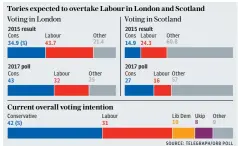  ?? SOURCE: TELEGRAPH/ORB POLL ??