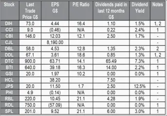  ??  ?? Notes 1 - Interim Results 2 - Prospectiv­e Dividends 3 - Shows year-end EPS but InterimDiv­idend 4 - Shows Interim EPS but year-endDividen­d EPS: 2017 -