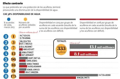  ?? • FUENTE: Investigac­ión de ETHOS, basada en informes de la Conagua • GRÁFICO: Juan Carlos Fleicer ??