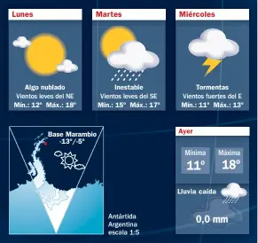  ??  ?? Algo nublado
Mín.: 12º
Máx.: 18º
Base Marambio -13º/-5º
Inestable
Mín.: 15º
Máx.: 17º
Mín.: 11º
Ayer
Tormentas
Máx.: 13º
Lluvia caída