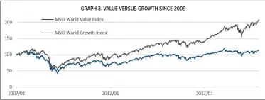  ??  ?? GRAPH 3. VALUE VERSUS GROWTH SINCE 2009