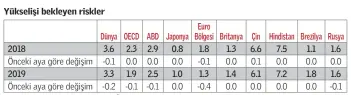  ??  ?? Not: 2018 = Tahmin ve 2019 = Öngörü’dür Kaynak: OPEC sekreterya­sı