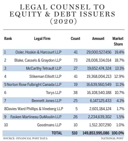  ?? SOURCE: FINANCIAL POST DATA ??