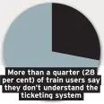  ??  ?? More than a quarter (28 per cent) of train users say they don’t understand the ticketing system