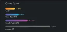  ??  ?? Laut Messungen von Cloudflare ist der DNS-Server 1.1.1.1 des Unternehme­ns weit schneller als die Konkurrenz.