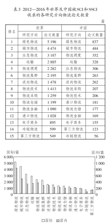  ??  ?? 3 2012—2016 SCI SSCI图 年国际和国内被 和
收录的各研究方向物流­论文数量