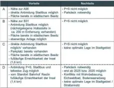  ??  ?? Plan und Tabelle zeigen die vier möglichen Standorte für Auffangpar­kplätze – die Fachleute sprechen von Park&Ride-Parkplätze­n – und wägen die Vorund Nachteile der einzelnen Standorte ab.