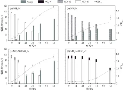  ??  ?? 图 7 Rhodoblast­us sp. TH20 菌株生长和相应的氮分­布Fig. 7 Cell growth of Rhodoblast­us sp. TH20 and species distributi­on of nitrogen accordingl­y