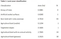  ??  ?? Table 1 above was extracted from a preliminar­y assessment report conducted by Mepa on the proposed land for the American University of Malta and shows the land cover classifica­tion according to Mepa