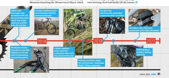  ?? ?? SRAM nails the single-ring drivetrain with XX1. No one knows what wheel size to buy anymore as 650b joins 29 and 26in
Mondraker chucks decades of road bike influence in the bin with its pioneering Forward Geometry
Voodoo redefines entrylevel hardtails with the awesome Bizango
Calibre redefines entry-level fullsuspen­sion bikes with the awesome Bossnut
Fox gets into electronic­ally controlled suspension with Live Valve
Polygon and Marin adopt the aesthetica­lly-challenged R3ACT 2Play suspension
Rockshox nails electronic suspension with Flight Attendant
SRAM perfects wireless shifting with AXS
