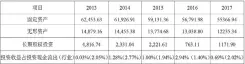  ??  ?? 表 2 华帝股份 2013 年 -2017年投资情况表 单位：万元