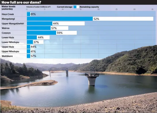  ?? Source: Watercare. Photo / Dean Purcell. Herald graphic Photo / Dean Purcell ?? Another dry summer has left Auckland’s dams, such as the Mangatangi Reservoir in the Hunua Ranges, in need of a decent topping up — and the sooner the better.
