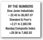  ??  ?? BY THE NUMBERS Dow Jones Industrial­s: – 22.45 to 26,007.07 Standard & Poor’s: +2.21 to 2,883.98 Nasdaq Composite Index: +29.56 to 7,862.83 Canadian police say 2 bodies found, believed to be fugitives