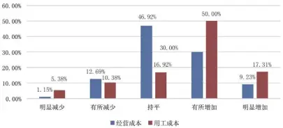  ??  ?? 图2 企业经营成本和用工成­本受影响比较