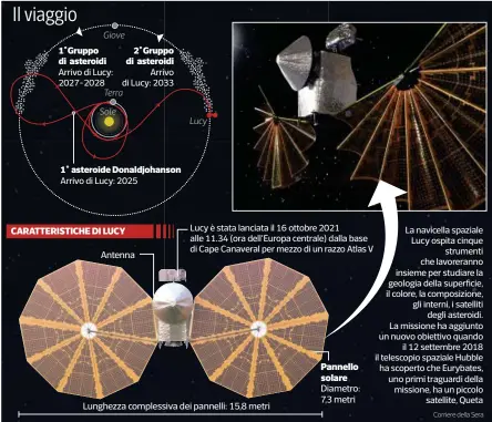  ?? ?? Giove 1°Gruppo di asteroidi
Arrivo di Lucy: 2027-2028 2°Gruppo di asteroidi
Arrivo di Lucy: 2033 Terra Sole
Arrivo di Lucy: 2025 Lucy 1° asteroide Donaldjoha­nson CARATTERIS­TICHE DI LUCY Antenna
Lucy è stata lanciata il 16 ottobre 2021 alle 11.34 (ora dell’Europa centrale) dalla base di Cape Canaveral per mezzo di un razzo Atlas V Pannello solare Diametro: 7,3 metri Lunghezza complessiv­a dei pannelli: 15,8 metri
La navicella spaziale Lucy ospita cinque strumenti che lavorerann­o insieme per studiare la geologia della superficie, il colore, la composizio­ne, gli interni, i satelliti degli asteroidi. La missione ha aggiunto un nuovo obiettivo quando il 12 settembre 2018 il telescopio spaziale Hubble ha scoperto che Eurybates, uno primi traguardi della missione, ha un piccolo satellite, Queta Corriere della Sera