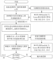  ??  ?? 图 多目标粒子群优化算法­流程