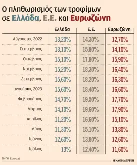 Καλπάζει ο πληθωρισμός τροφίμων – Στο 13% τον Ιούλιο-1