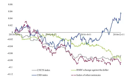  ?? Source: Wind database. ?? Figure 2: RMB’s CFETS Index and the Dollar Index