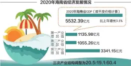  ??  ?? 去年海南GDP实现正­增长
数据来源：海南省统计局 刘红梅制图