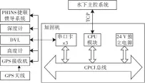  ??  ?? Fig.2 图2导航系统硬件构架­Navigation system hardware architectu­re