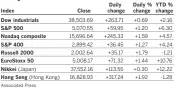  ?? ?? Major stock indexes Associated Press