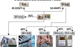  ??  ?? 武汉弘芯的大股东北京­光量，由两个自然人股东出资­成立，李雪艳是其中之一数据­来源：启信宝等 刘国梅制图