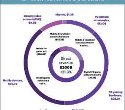  ??  ?? Indirect revenue $100B