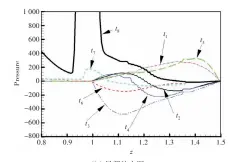  ??  ?? （b）局部放大图图5 r=0处的压力分布Fig.5 Pressure distributi­on at r=0