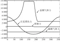  ??  ?? Fig.2 2图 活塞动力计算图Pis­ton power calculatio­n drawing