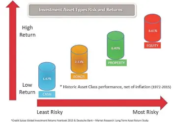  ?? Source: Credit Suisse ?? RISK AND RETURNS. The graphic shows different asset classes with their historic real returns and the risk per category.