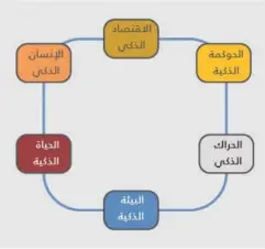  ??  ?? خصائص المدن الذكية