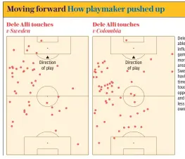  ??  ?? Dele Alli was able to influence the game in far more advanced areas against Sweden, having four times as many touches in the opposition box and spending less time in his own half.