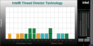  ??  ?? Intel Thread Director can dynamicall­y reallocate threads between the available performanc­e and efficiency cores. Here, you see some high-priority (dark green) tasks running on the efficient cores, and some medium-priority tasks running on the performanc­e cores. It’s up to Thread Director to reassign these.