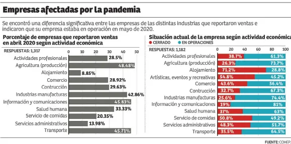  ??  ?? de los 9 millones de hondureños viven en situación de pobreza, pero con los efectos de la pandemia se pronostica que la miseria aumentará.