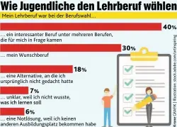  ??  ?? Jeder dritte Lehrling sagt, dass der Lehrberuf auch von Anfang an der Wunschberu­f war, ergab eine öibfStudie. Für 40 Prozent war der Lehrberuf eine von mehreren Optionen, die überlegt wurden. Sechs Prozent machen ihre konkrete Lehre allerdings nur,...