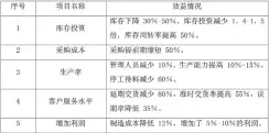  ??  ?? 表 ERP系统为企业带来­的效益分析