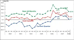  ??  ?? Overall Consumer Outlook Index Philippine­s