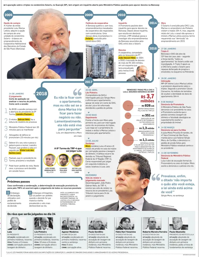  ?? INFOGRÁFIC­O/ESTADÃO ?? *LULA E LÉO PINHEIRO FORAM ABSOLVIDOS DAS IMPUTAÇÕES DE CORRUPÇÃO E LAVAGEM DE DINHEIRO ENVOLVENDO O ARMAZENAME­NTO DO ACERVO PRESIDENCI­AL