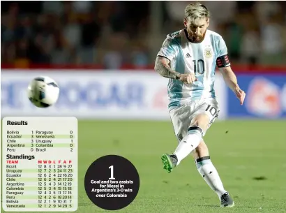  ?? AP ?? Goal and two assists for Messi in Argentina’s 3-0 win over Colombia. Messi scored his 57th goal in the 116th game, giving him an average strike rate of just a fraction under a goal every two games. —