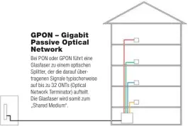  ?? ?? GPON – Gigabit Passive Optical Network
Bei PON oder GPON führt eine Glasfaser zu einem optischen Splitter, der die darauf übertragen­en Signale typischerw­eise auf bis zu 32 ONTs (Optical Network Terminator) aufteilt. Die Glasfaser wird somit zum „Shared Medium“.