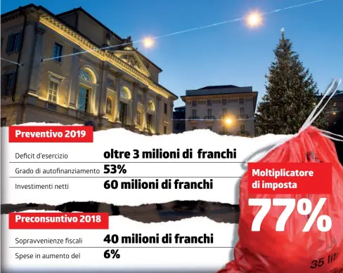  ?? INFOGRAFIC­A LAREGIONE ?? Sotto l’albero pure quest’anno cala l’imposizion­e fiscale e la previsione sui conti va in rosso