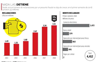  ?? Fuente: Condusef I Gráfico: Alfredo San Juan ??