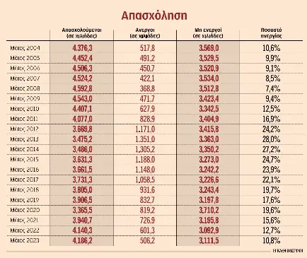 «Χάθηκαν» 190.000 εργαζόμενοι – Η συρρίκνωση της αγοράς εργασίας-1